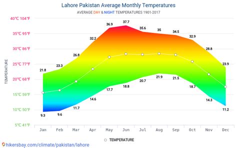 Weather in lahore 10 days - Summer Weather in Lahore. Pakistan. Daily high temperatures decrease by 10°F, from 103°F to 94°F, rarely falling below 88°F or exceeding 110°F. Daily low temperatures are around 82°F, rarely falling below 75°F or exceeding 89°F. The highest daily average low temperature is 84°F on June 23. For reference, on May 30, the hottest day of ...